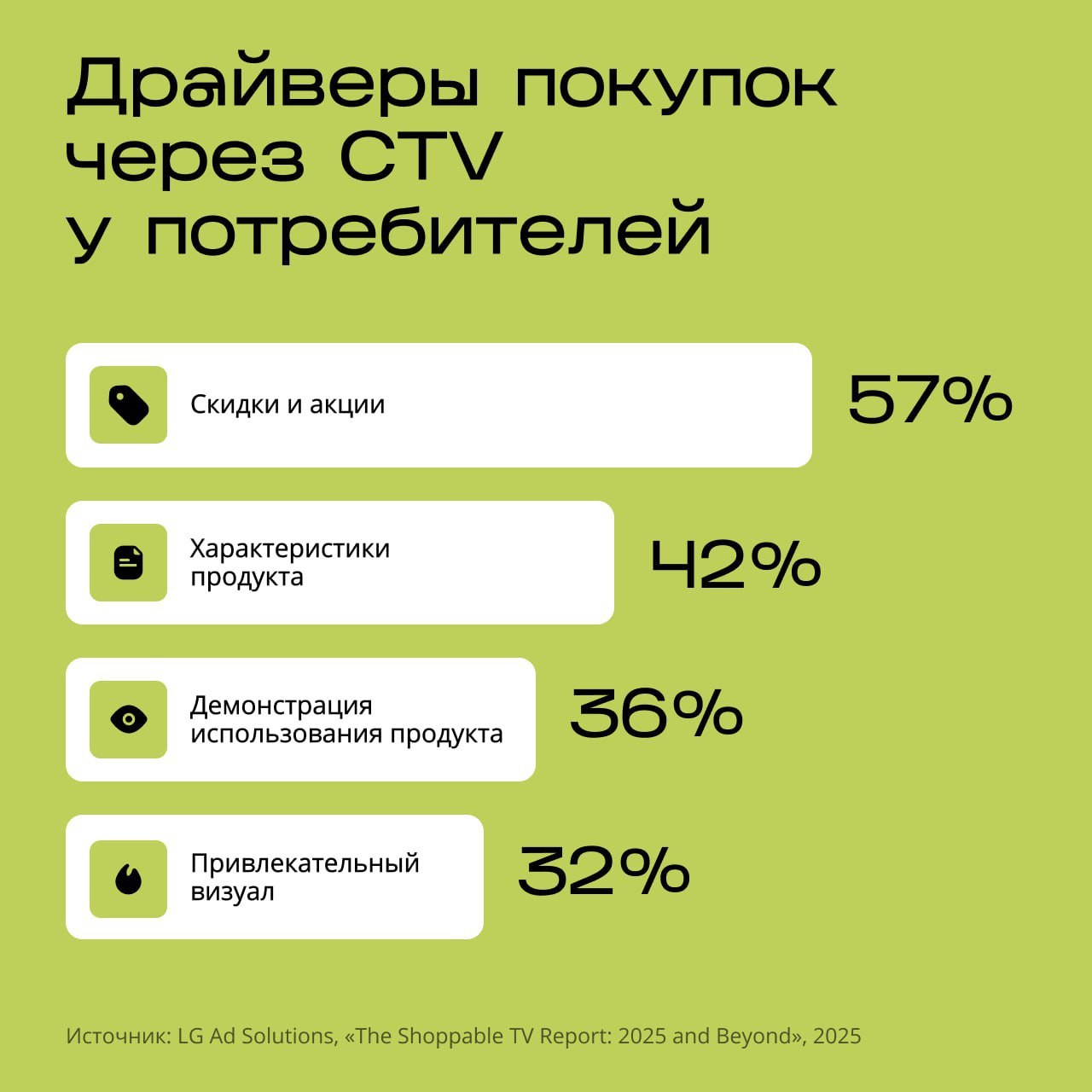 ⚡️ Shoppable TV: потребительские предпочтения
Исследование LG AD Solution выявило рост интереса зрителей CTV к интерактивным покупкам через телевизор | Сетка — социальная сеть от hh.ru