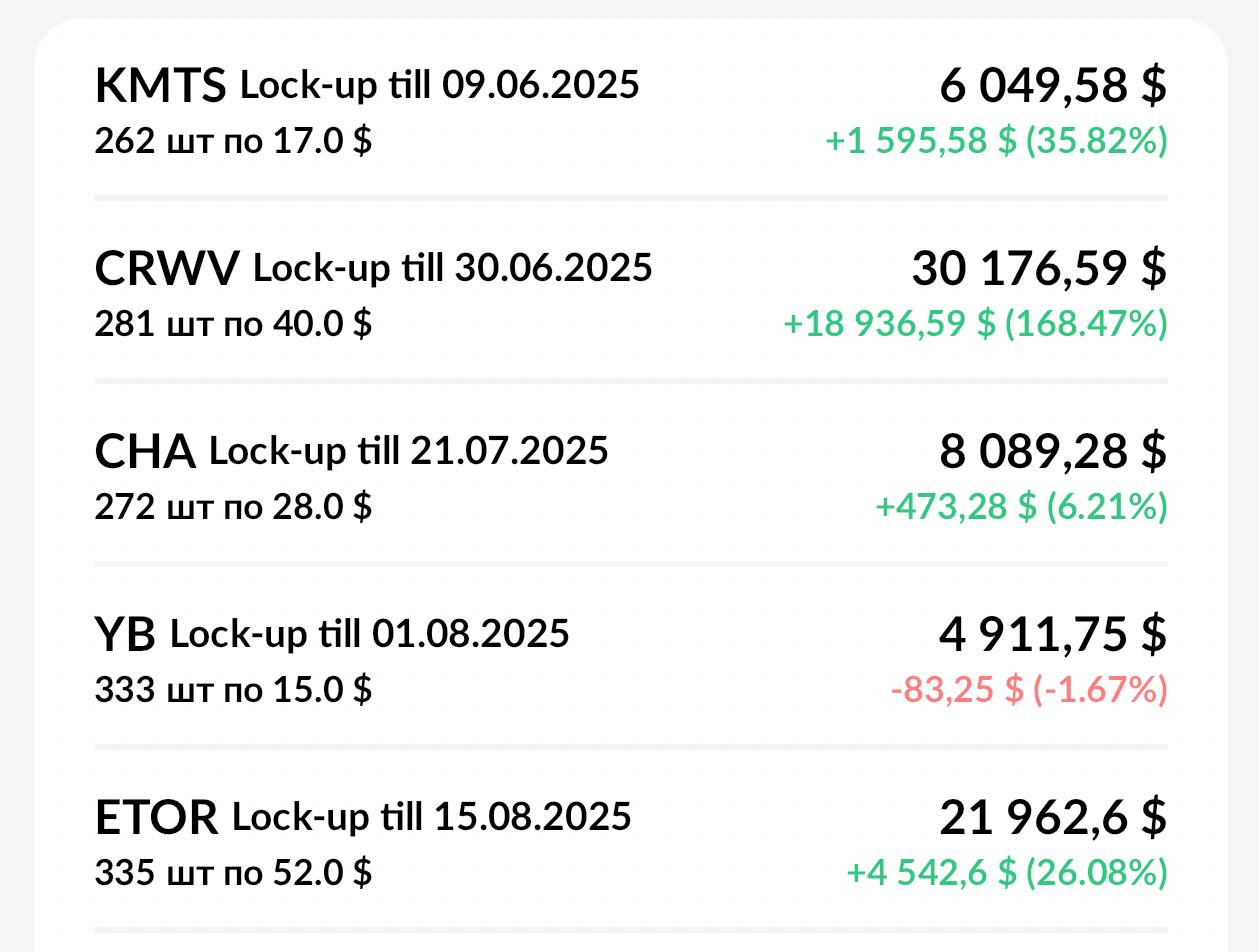 📈 Участвую сегодня в #IPO двух компаний:
🔸 MNTN Inc. #MNTN по $16
🔸 Hinge Health Inc. #HNGE по $32
Аллокация ~100%. Апсайд ожидаю 20-30%.
Результаты предыдущих незакрытых сделок прикрепил выше | Сетка — социальная сеть от hh.ru