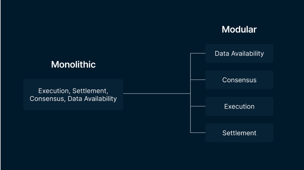 🔗 Модульные блокчейны: Как это работает и почему это будущее? 🌌
👨🏻‍🍳Привет! Давайте сегодня побудем повара и кое-что приготовим) Представьте, что блокчейн — это пицца | Сетка — социальная сеть от hh.ru