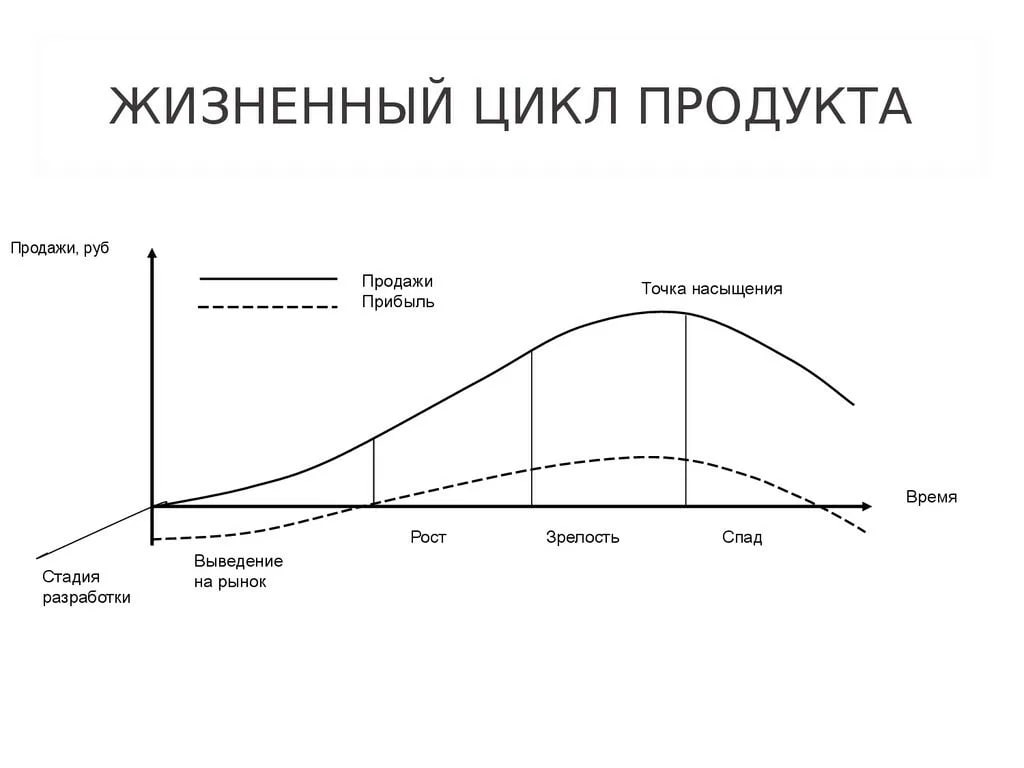 🔫 Продуктовые маркетологи и жизненный цикл продукта
Алексей Арефьев давно написал пост про разных продактов | Сетка — социальная сеть от hh.ru