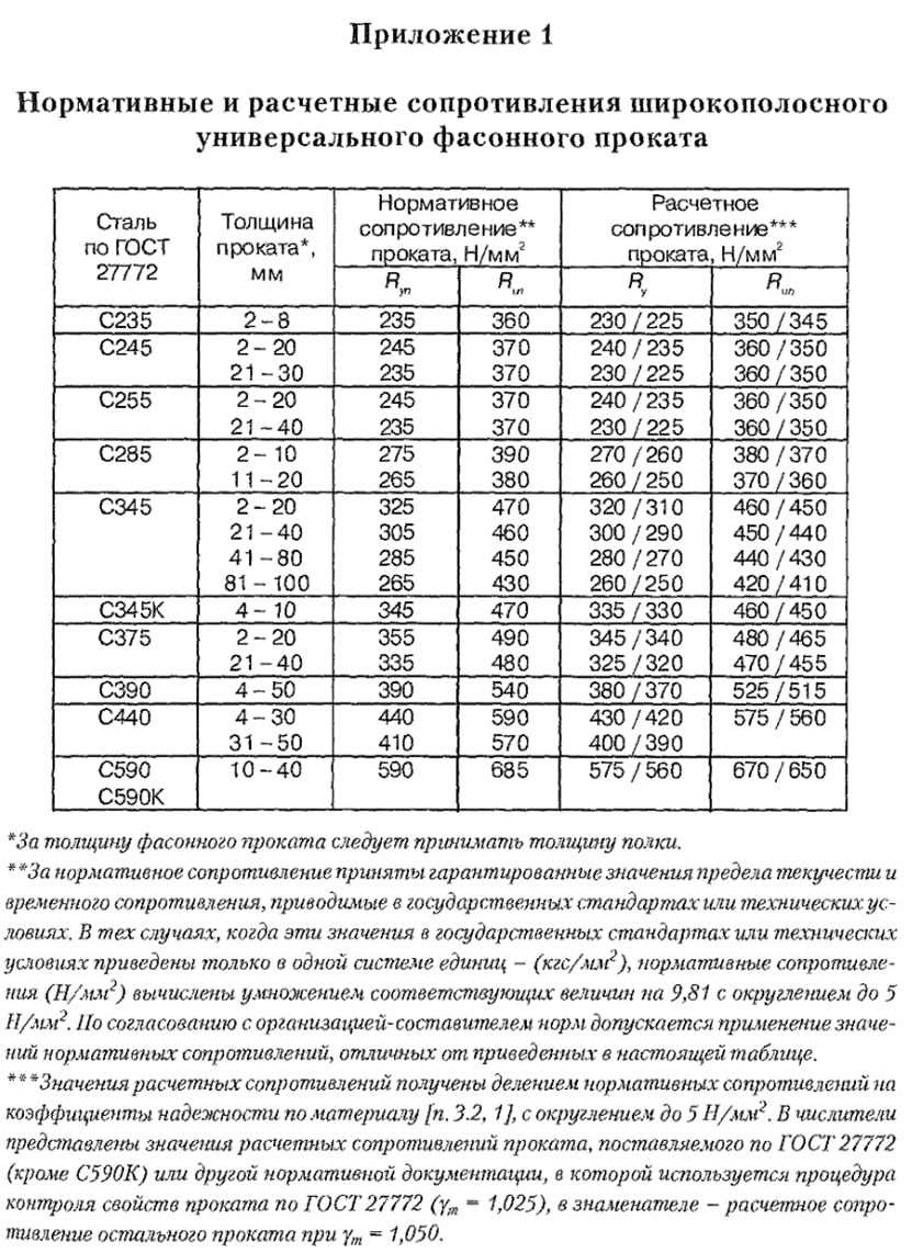 Добрый вечер! Сегодня начнем подготовку к нашему расчету🆕
Теоретические сведения:👇
Элементы металлических конструкций рассчитываются по двум группам предельных состояний | Сетка — социальная сеть от hh.ru