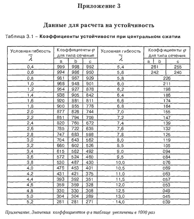 Добрый вечер! Сегодня начнем подготовку к нашему расчету🆕
Теоретические сведения:👇
Элементы металлических конструкций рассчитываются по двум группам предельных состояний | Сетка — социальная сеть от hh.ru