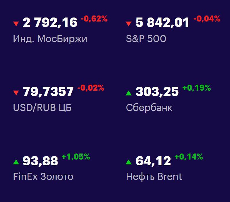 Друзья, ключевые
показатели на 23 мая 📊
МосБиржа: 2792,16 -0,62% 📉
S&P 500: 5842,01 -0,04% 📉
USD/RUB: 79,7357 -0,02% 📉
Сбер: 303,25 +0,19% 📈
FinEx Золото: 93,88 +1,05% 📈
Нефть Brent: 64,12 +0,14% 📈
#Ф... | Сетка — социальная сеть от hh.ru