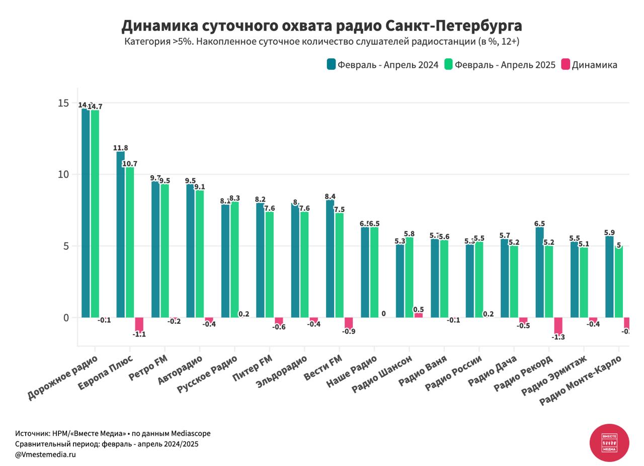⚡️ Динамика суточного охвата радиостанций Санкт-Петербурга
Категория радиостанций с накопленным суточным количеством слушателей радиостанции больше 5%:
🤩 Дорожное радио — 14,7 (-0,1)
🤩 Европа Плюс — 1... | Сетка — социальная сеть от hh.ru