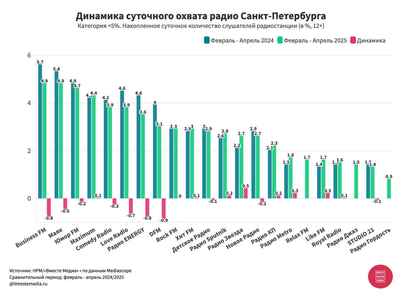 ⚡️ Динамика суточного охвата радиостанций Санкт-Петербурга
Категория радиостанций с накопленным суточным количеством слушателей радиостанции больше 5%:
🤩 Дорожное радио — 14,7 (-0,1)
🤩 Европа Плюс — 1... | Сетка — социальная сеть от hh.ru