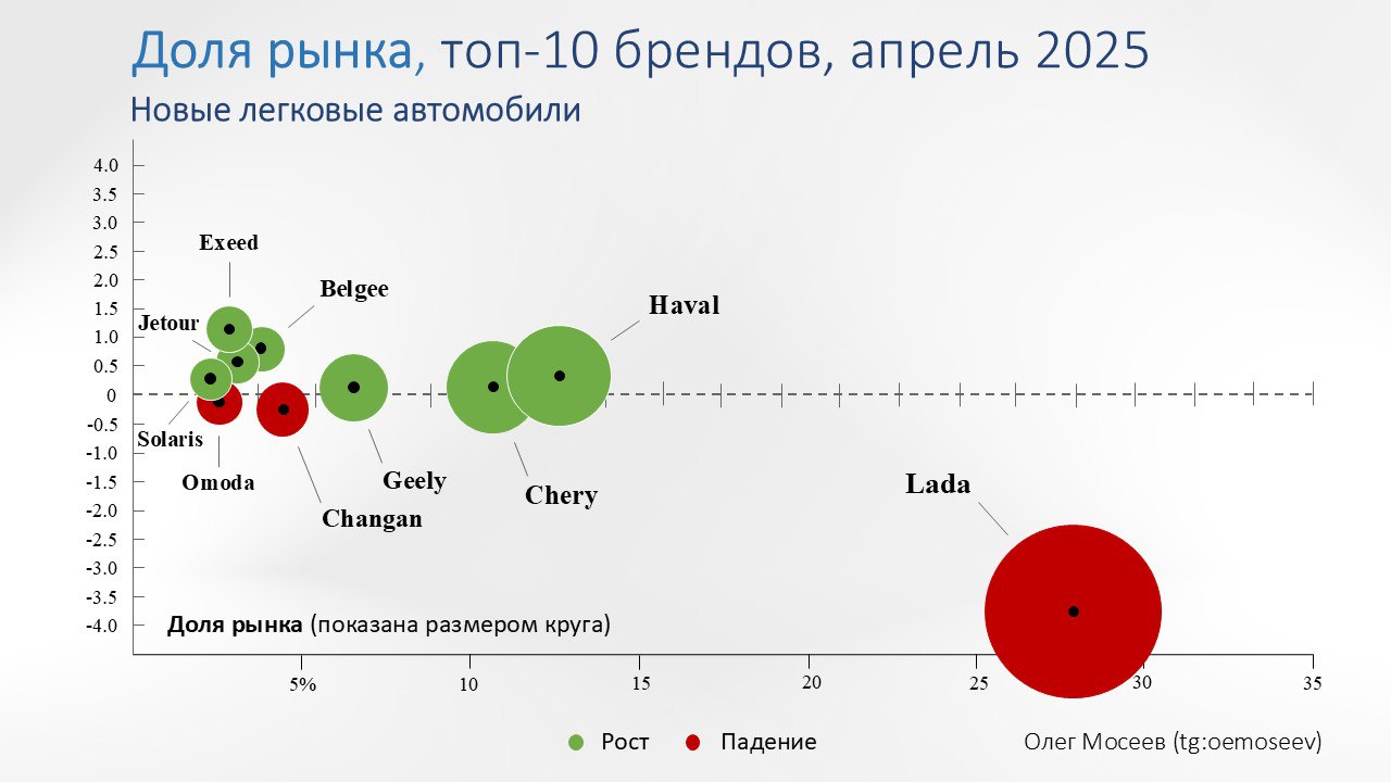 ⚡️ Доля рынка новых легковых автомобилей, апрель 2025 года
ТОП-5 марок апреля, изменение в п | Сетка — социальная сеть от hh.ru