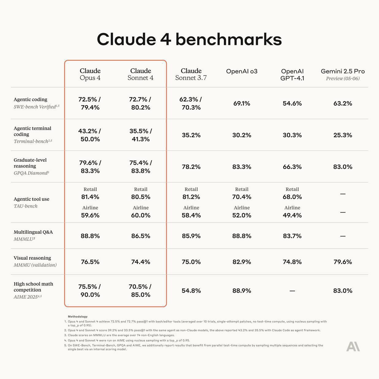 Claude 4: Революция или Франкенштейн в мире ИИ? 🤖⚡️
Ребят, только что разобрал презентацию Anthropic, и у меня смешанные чувства!
🤖 Были представлены две новые языковые модели:
🔹 Claude 4 Opus и Sonne... | Сетка — социальная сеть от hh.ru