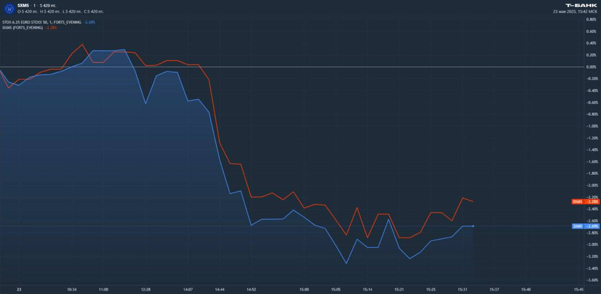 📉 Дональд Трамп снова рушит иностранные рынки
Президент США в социальной сети Truth Social рекомендовал ввести 50% пошлины в отношении Евросоюза | Сетка — социальная сеть от hh.ru