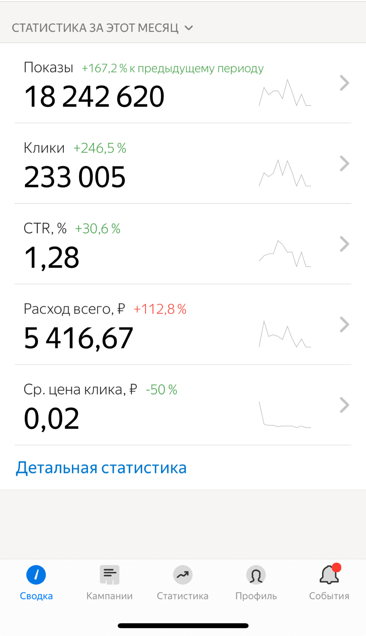 Интересная статистика в Я Директе | Сетка — социальная сеть от hh.ru