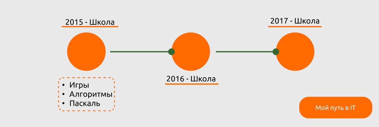 На днях более глубоко погрузился в промт-инженерию, штука очень интересная - чувствую себя ПМ.
Для чего я это делал?
1. Почему бы и нет, дело интересное
2 | Сетка — социальная сеть от hh.ru