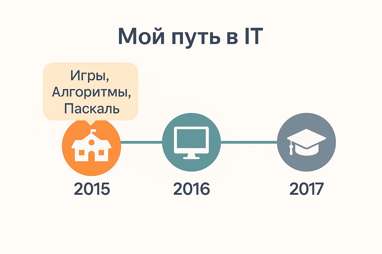 На днях более глубоко погрузился в промт-инженерию, штука очень интересная - чувствую себя ПМ.
Для чего я это делал?
1. Почему бы и нет, дело интересное
2 | Сетка — социальная сеть от hh.ru