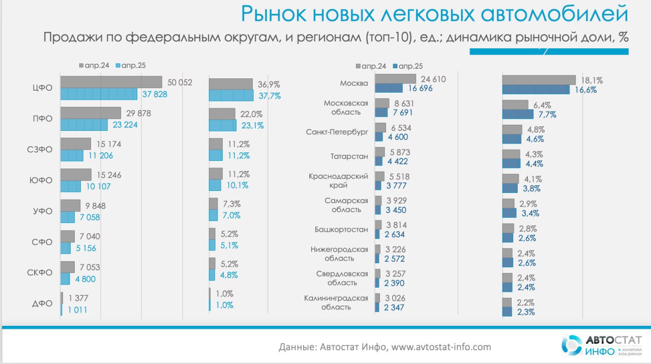 ⚡️ Продажи новых легковых автомобилей снизились во всех регионах России по данным Автостат Инфо
🔣 В апреле 2024 года продажи новых легковых автомобилей снизились во всех регионах России | Сетка — социальная сеть от hh.ru