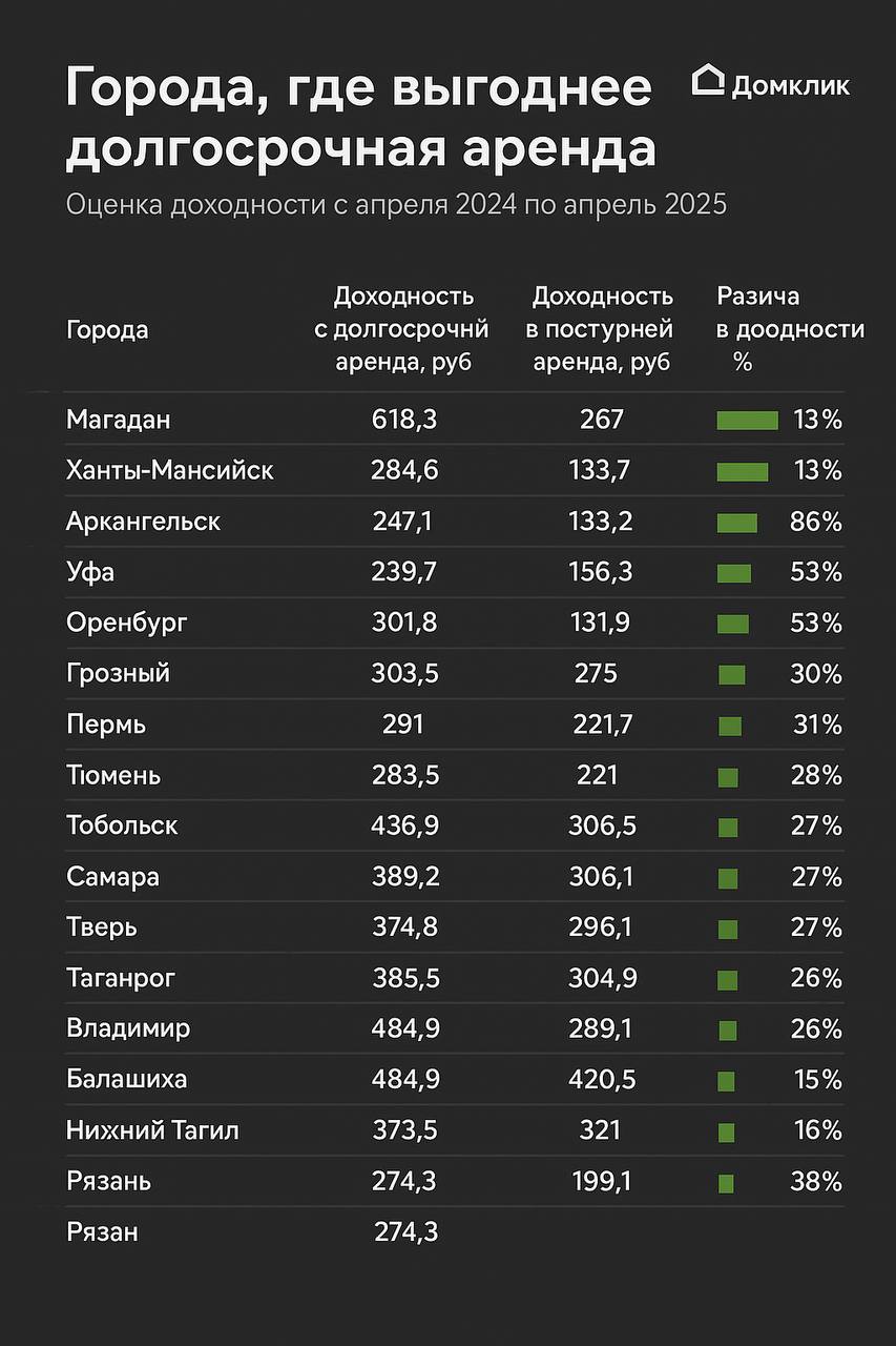 🏡 Где квартира сдаётся “в два раза выгоднее”?
Аналитики сравнили доходность от долгосрочной и посуточной аренды однушек (35 м²) в крупных городах России за последний год — и результаты вполне предсказ... | Сетка — социальная сеть от hh.ru