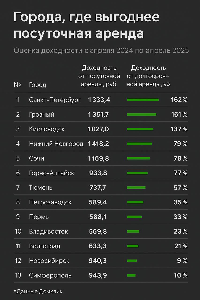🏡 Где квартира сдаётся “в два раза выгоднее”?
Аналитики сравнили доходность от долгосрочной и посуточной аренды однушек (35 м²) в крупных городах России за последний год — и результаты вполне предсказ... | Сетка — социальная сеть от hh.ru
