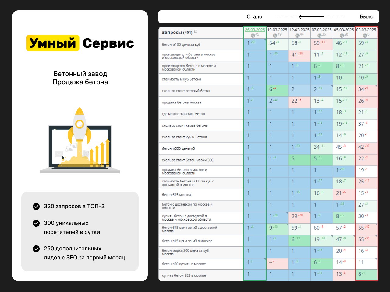 🔥 Кейс: SEO-прорыв бетонного завода — вышел в ТОП-3 и увеличил продажи в 5 раз
Основные проблемы до начала работы с УмныйСервисом:
❌Большое количество коммерческих запросов находилось за пределами ТОП... | Сетка — социальная сеть от hh.ru