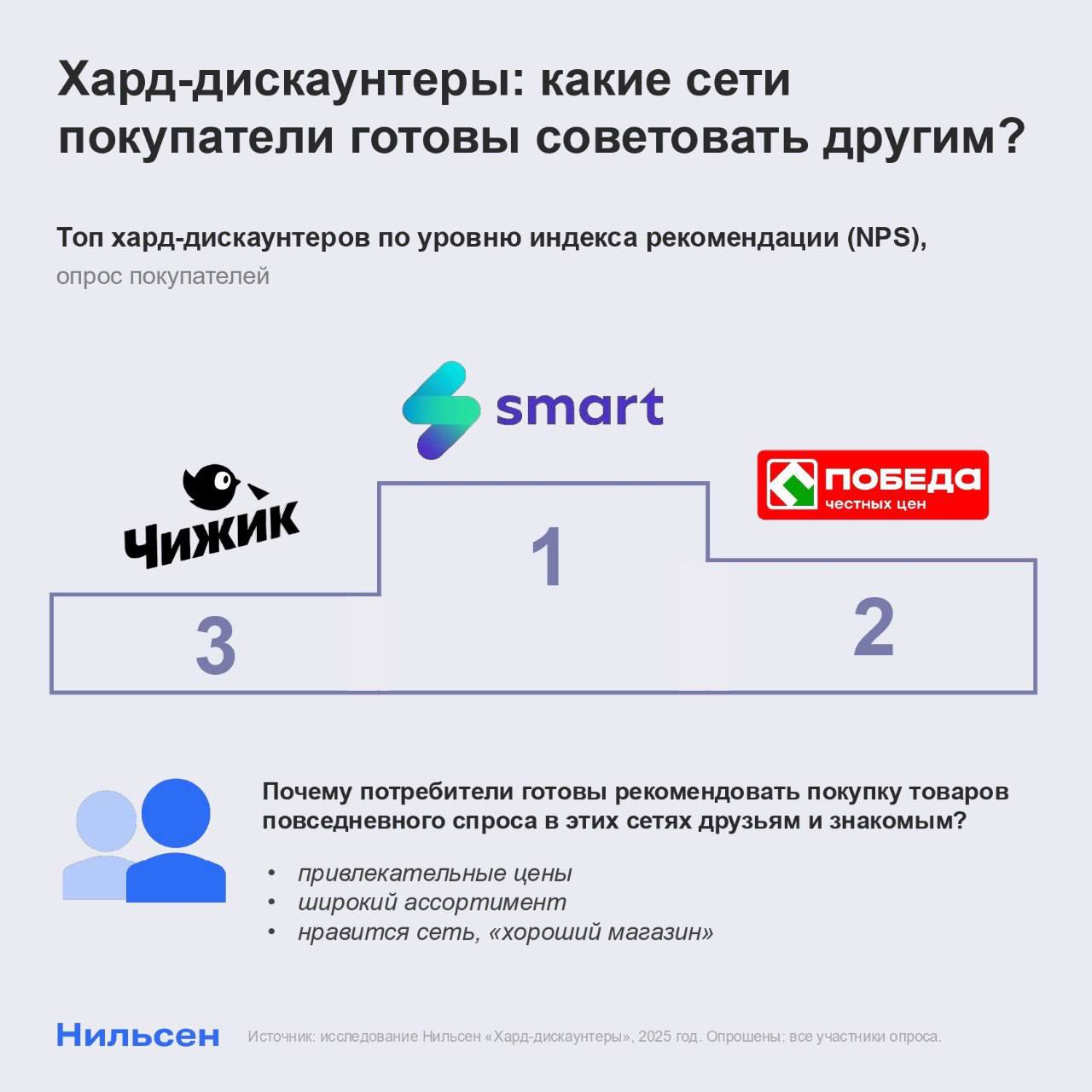 ⚡️ Самыми рекомендуемыми покупателями хард-дискаунтерами в 2025 году стали сети Smart, Победа и Чижик
🔣 Их ценят за низкие цены, большой ассортимент и позитивные впечатления от покупок | Сетка — социальная сеть от hh.ru