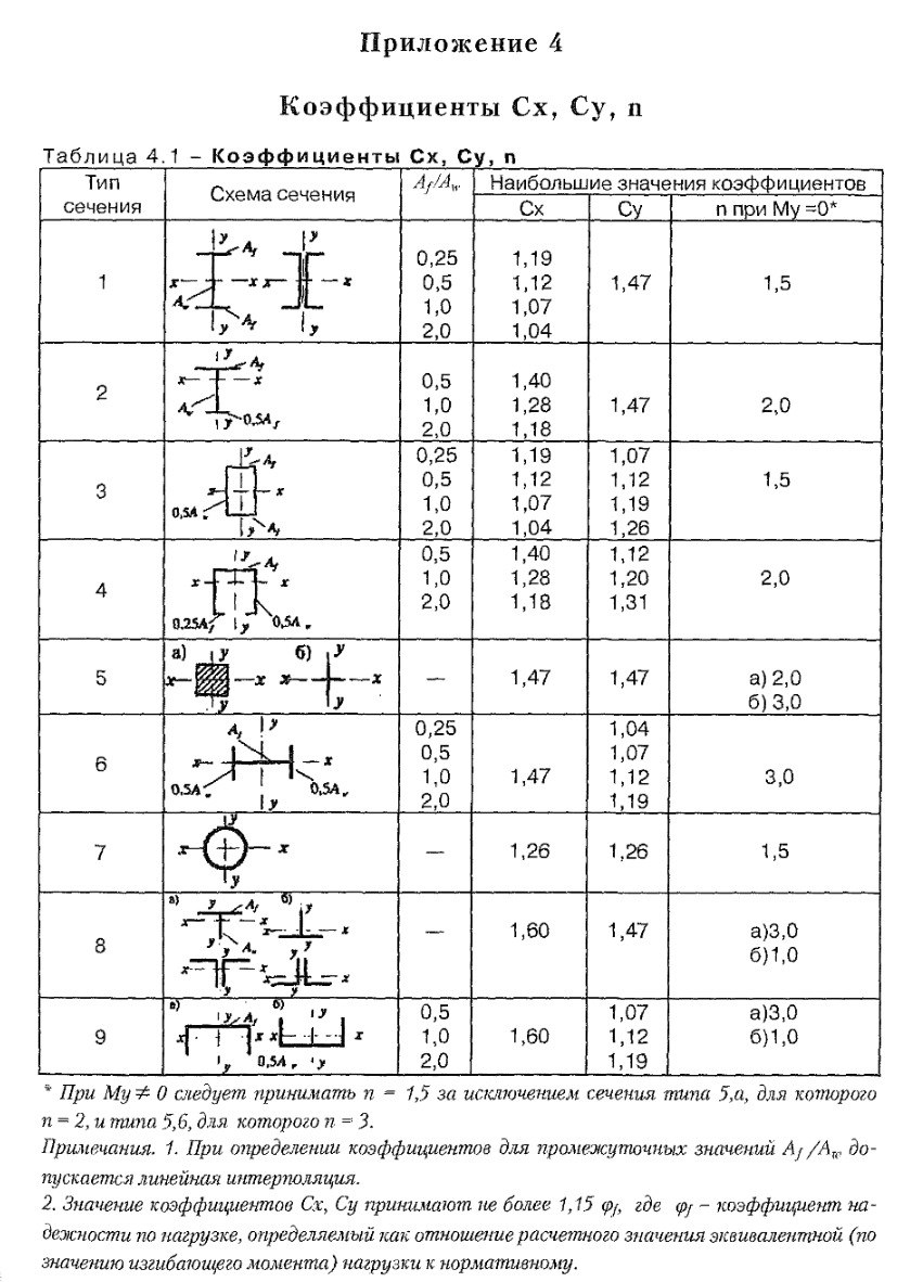 Добрый вечер! А мы с вами продолжаем пока изучать нашу теорию, набираемся терпения! Поговорим о расчете на прочность.. | Сетка — социальная сеть от hh.ru