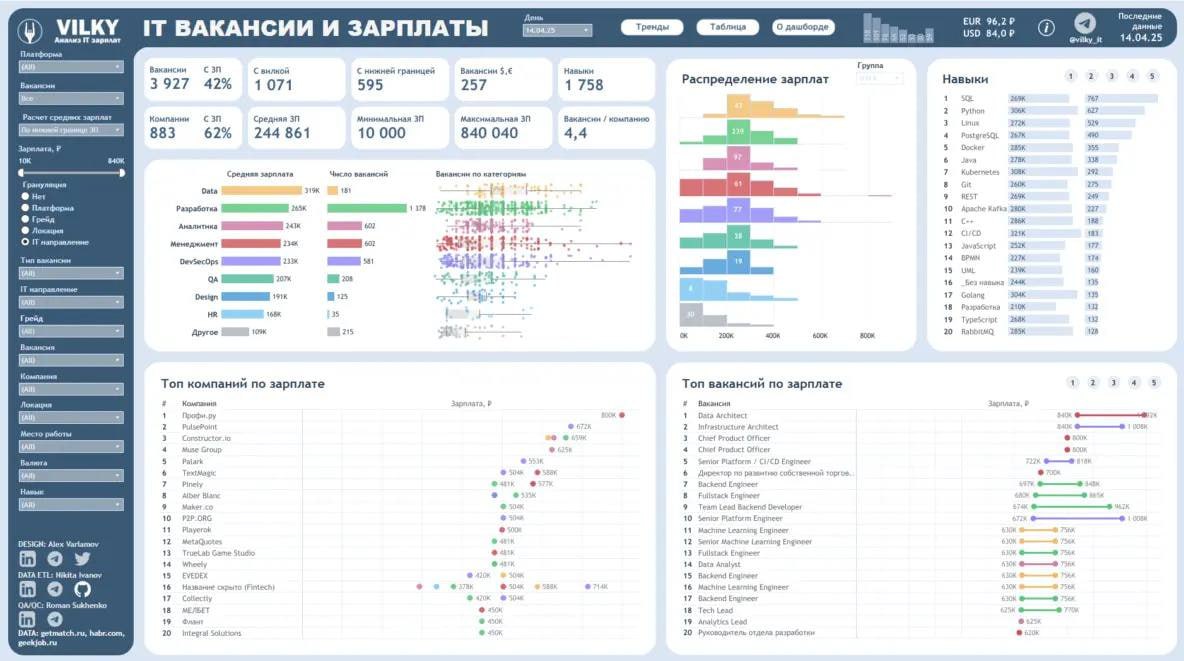 Пока выходные, занят другими делами, на неделе, статью выкачу, и может расскажу, как я потыкал Codex от GPT (спойлер тот еще кадр 😁)
Инструмент для оценки IT-зарплат, о котором ты мог не знать
Нашёл с... | Сетка — социальная сеть от hh.ru
