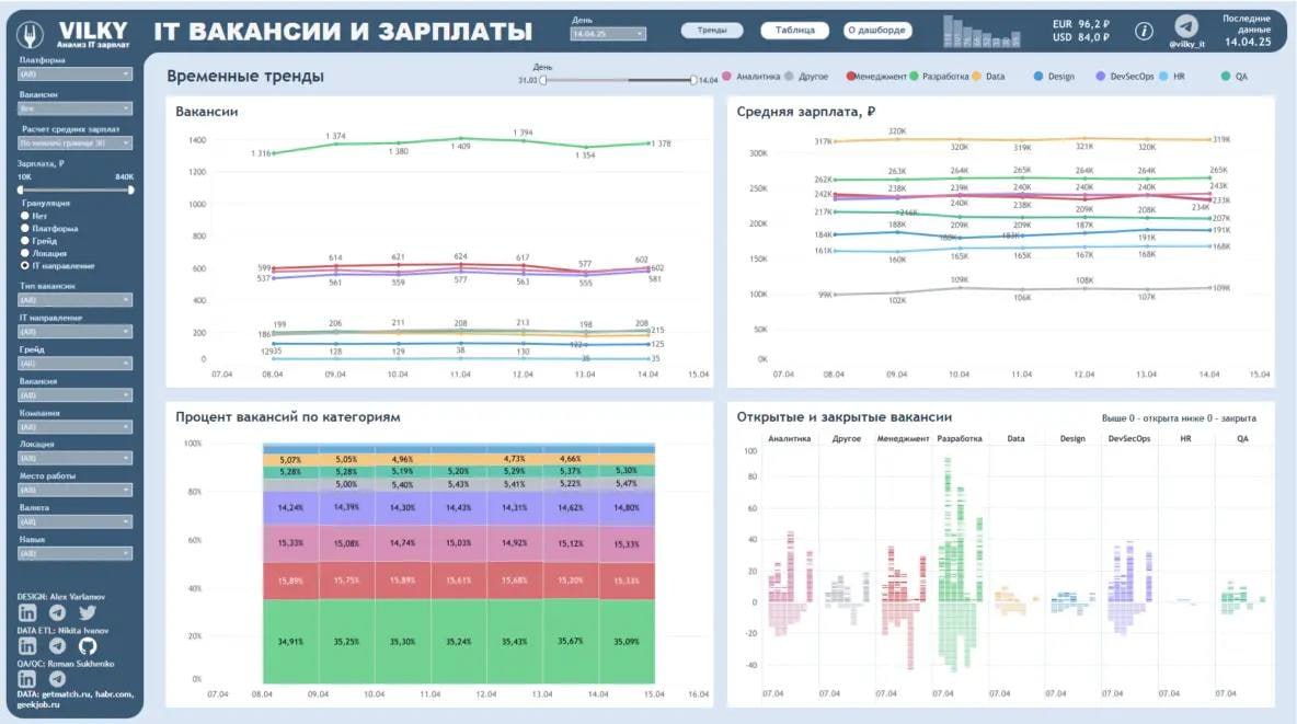 Пока выходные, занят другими делами, на неделе, статью выкачу, и может расскажу, как я потыкал Codex от GPT (спойлер тот еще кадр 😁)
Инструмент для оценки IT-зарплат, о котором ты мог не знать
Нашёл с... | Сетка — социальная сеть от hh.ru