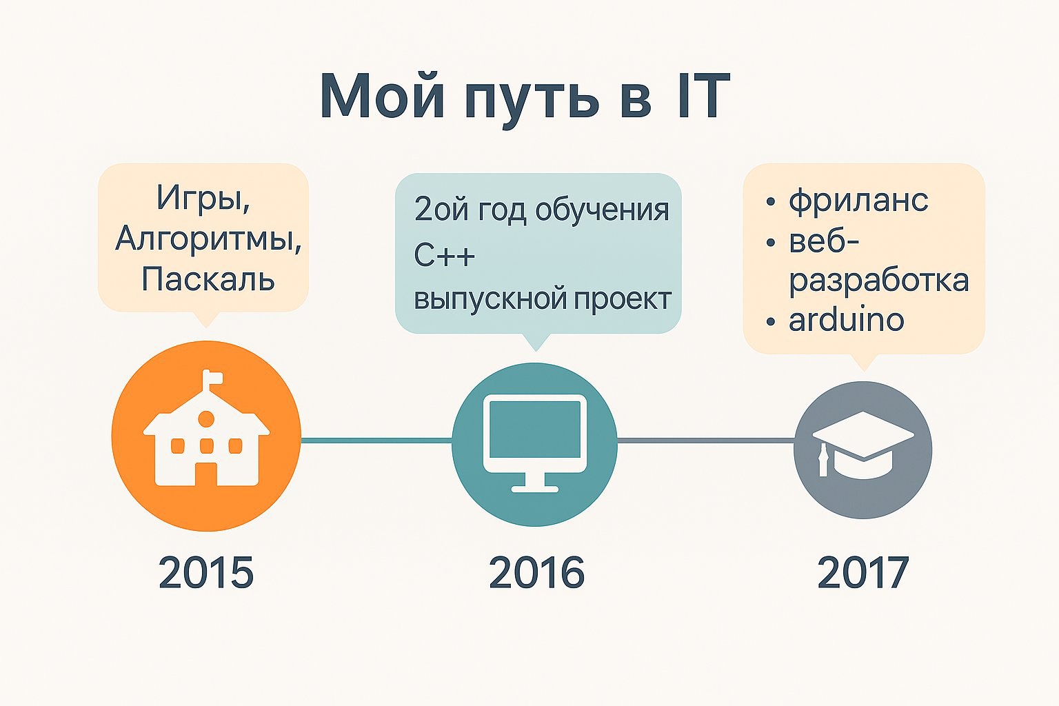 Год 2017, г.Москва, Школа.
Я все еще школьник, мечтающий зарабатывать. Тогда мне казалось, что на Pascal и C финансов не заработаешь | Сетка — социальная сеть от hh.ru