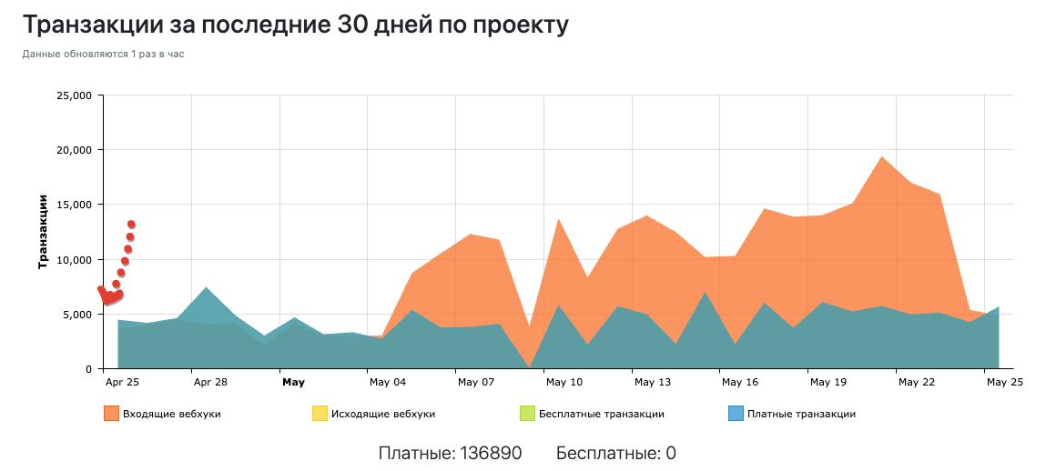 Уровень клиентов в ApiMonster - несколько тысяч заказов в день ну и тарифы максимальные.
И все это на автомате. | Сетка — социальная сеть от hh.ru