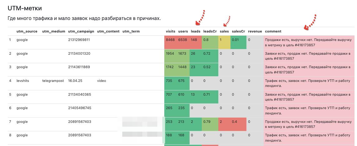 Как работает сквозняк на базе яндекс метрики в Apimonster
Строго спрашивает где цель с заявками, где с продажами и ругается по каждому источнику трафика если там что-то не так | Сетка — социальная сеть от hh.ru