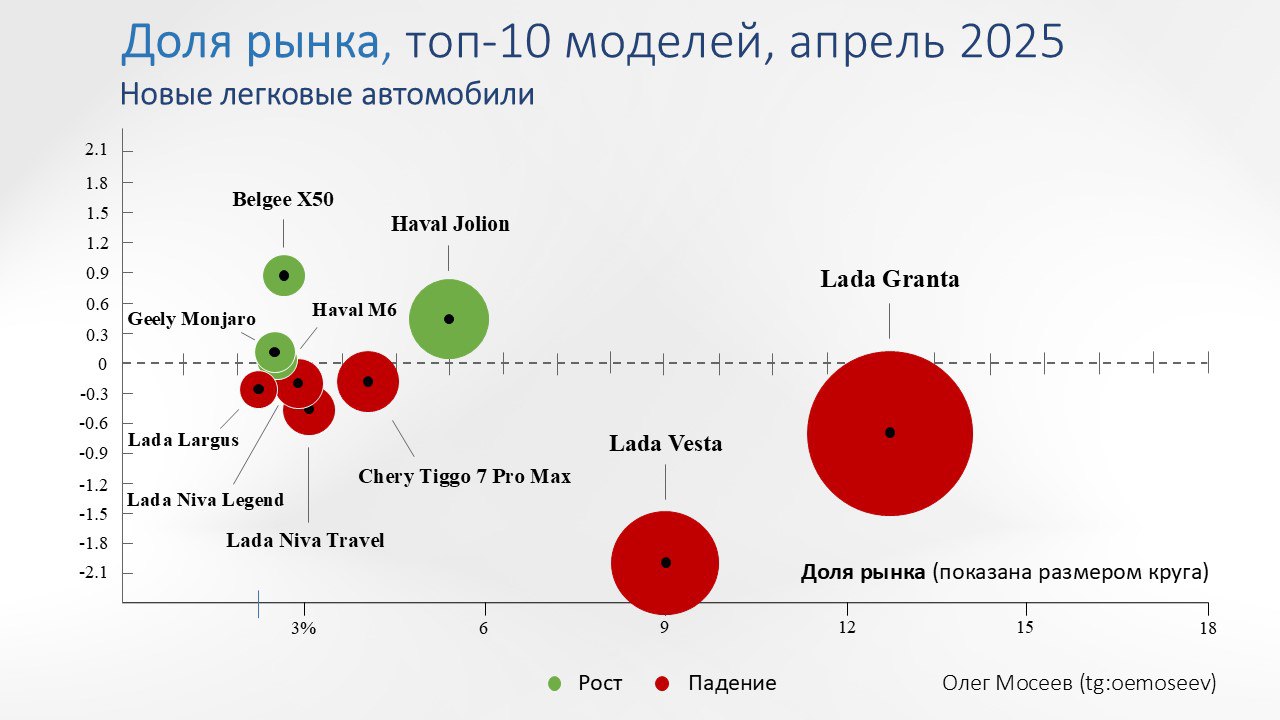 ⚡️ Доли рынка легковых автомобилей моделей
ТОП-10 моделей апреля, изменение в п.п | Сетка — социальная сеть от hh.ru