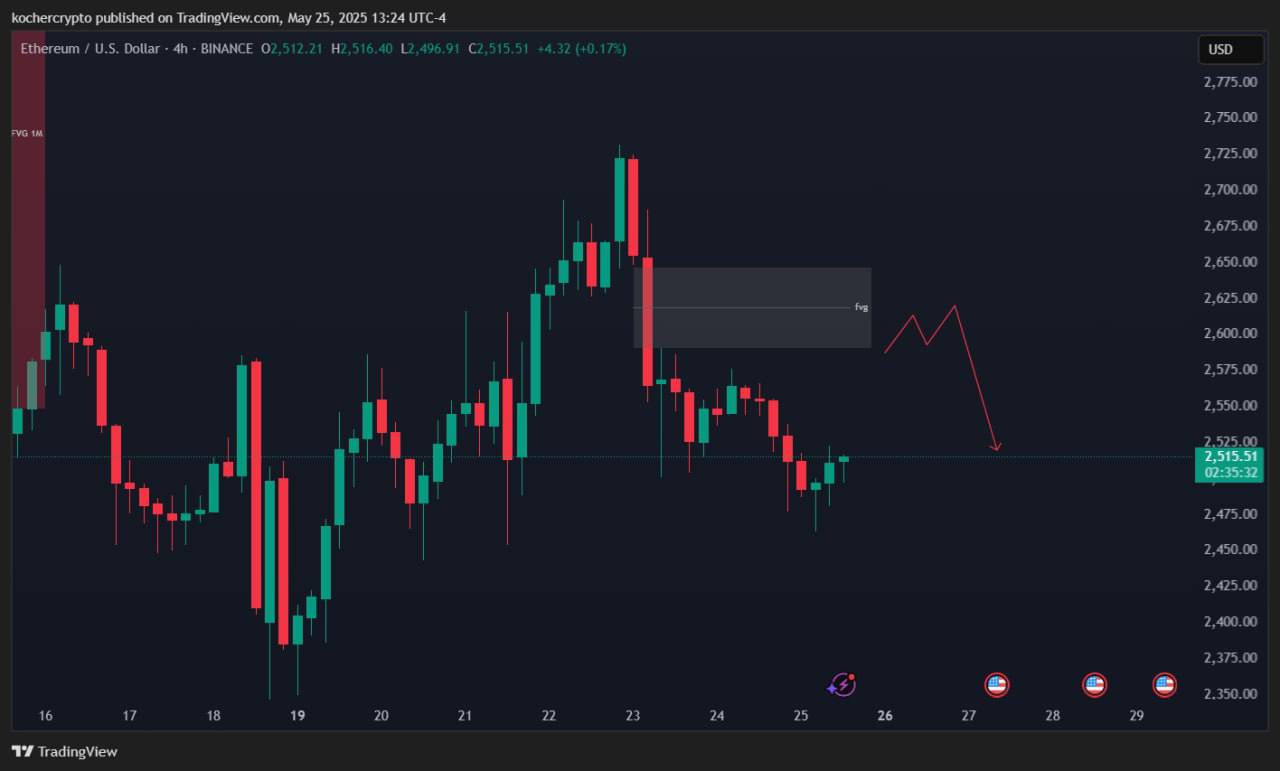 🪙Обзор ETH и мысли по рынку
По ETH сейчас важно следить за уровнем сопротивления на отметках $2600-2650, если будет сильная реакция, вероятно снижение продолжится (как и по большей части альты) | Сетка — социальная сеть от hh.ru