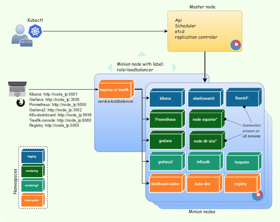 Deploy kubernetes via kargo with logging (efk) & monitoring (prometheus) support
https://github.com/gregbkr/kubernetes-kargo-logging-monitoring | Сетка — социальная сеть от hh.ru