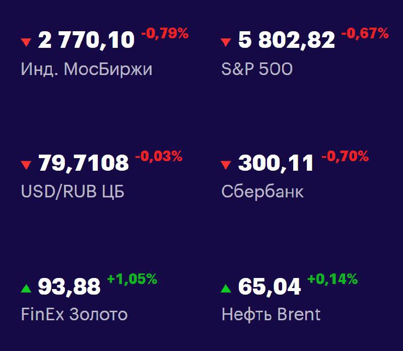Друзья, ключевые
показатели на 26 мая 📊
МосБиржа: 2770,10 -0,79% 📉
S&P 500: 5802,82 -0,67% 📉
USD/RUB: 79,7108 -0,03% 📉
Сбер: 300,11 -0,70% 📉
FinEx Золото: 93,88 +1,05% 📈
Нефть Brent: 65,04 +0,14% 📈
#Ф... | Сетка — социальная сеть от hh.ru