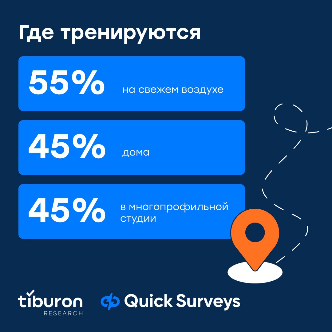 ⚡️ Спорт в жизни россиян
🔣 Исследовательская компания Tiburon Research совместно с приложением для записи в wellness- и фитнес-места Фитмост провели исследование спорта и выяснили, где тренируются рос... | Сетка — социальная сеть от hh.ru