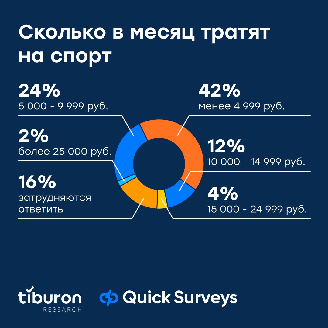 ⚡️ Спорт в жизни россиян
🔣 Исследовательская компания Tiburon Research совместно с приложением для записи в wellness- и фитнес-места Фитмост провели исследование спорта и выяснили, где тренируются рос... | Сетка — социальная сеть от hh.ru