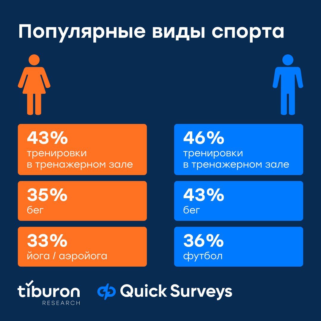 ⚡️ Спорт в жизни россиян
🔣 Исследовательская компания Tiburon Research совместно с приложением для записи в wellness- и фитнес-места Фитмост провели исследование спорта и выяснили, где тренируются рос... | Сетка — социальная сеть от hh.ru