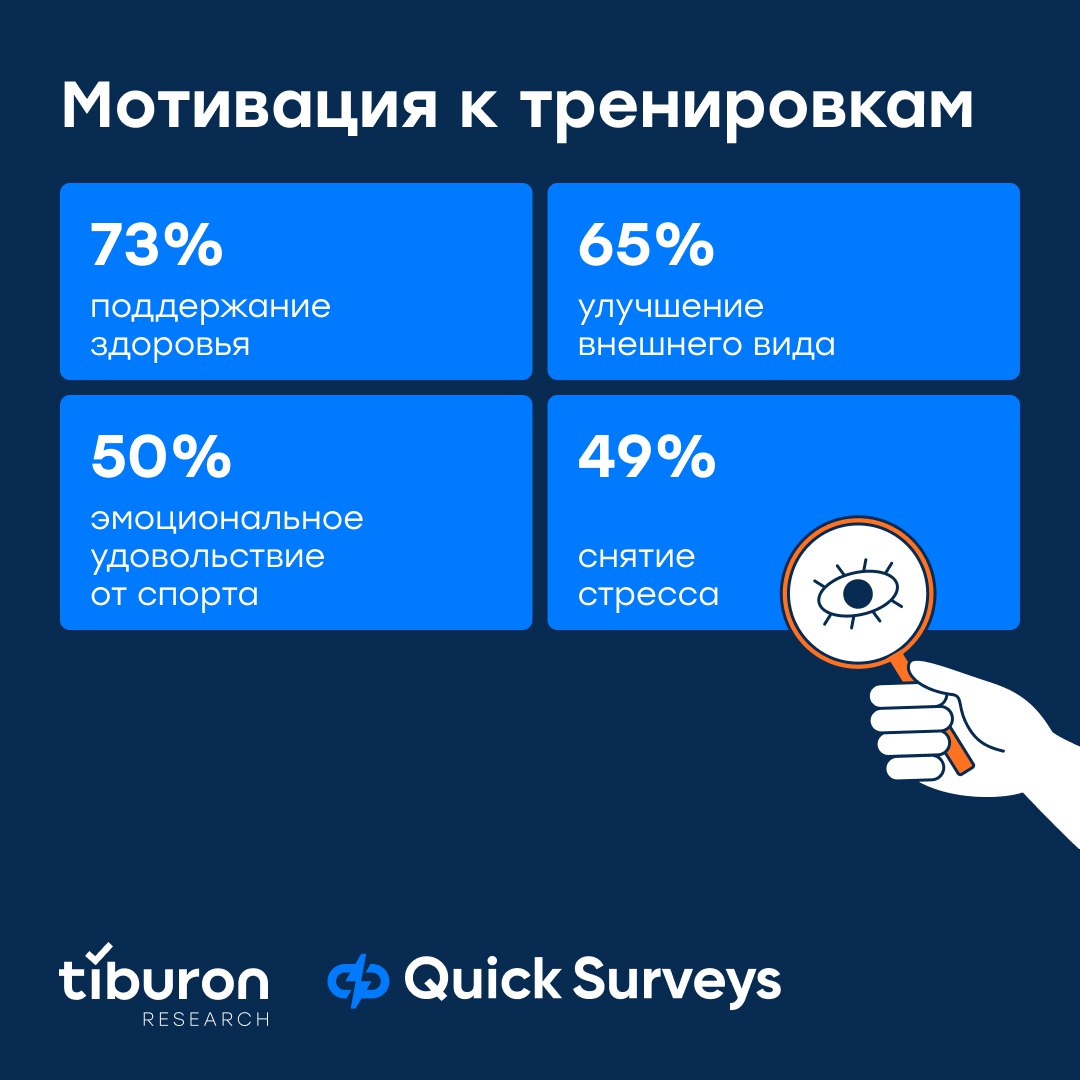 ⚡️ Спорт в жизни россиян
🔣 Исследовательская компания Tiburon Research совместно с приложением для записи в wellness- и фитнес-места Фитмост провели исследование спорта и выяснили, где тренируются рос... | Сетка — социальная сеть от hh.ru