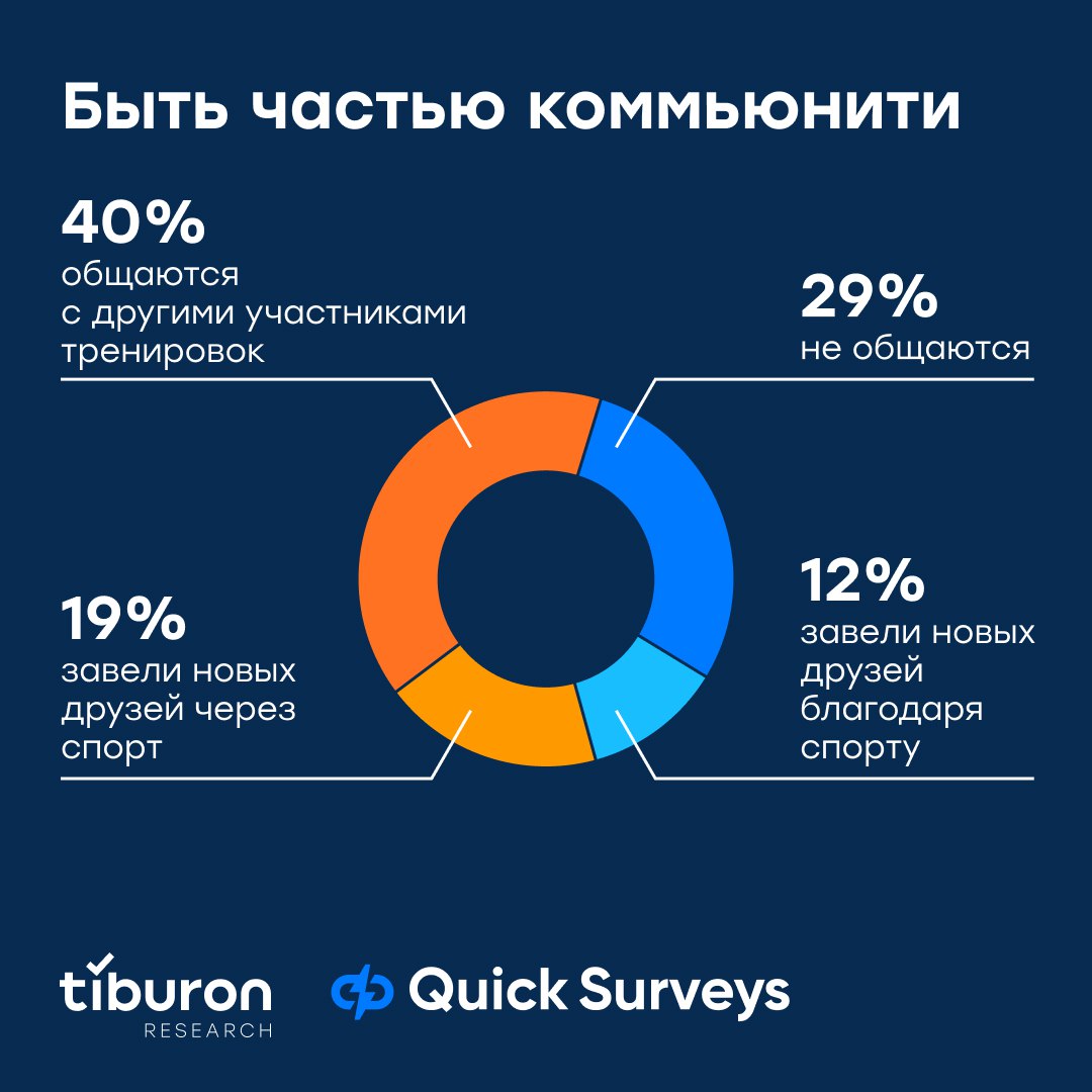⚡️ Спорт в жизни россиян
🔣 Исследовательская компания Tiburon Research совместно с приложением для записи в wellness- и фитнес-места Фитмост провели исследование спорта и выяснили, где тренируются рос... | Сетка — социальная сеть от hh.ru