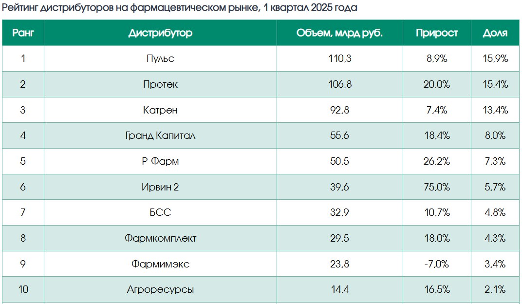⚡️ Рейтинг российских фармдистрибуторов по итогам 1 квартала 2025 года
🔣 Фармацевтический рынок России в 1 квартале 2025 года составил 692,1 млрд руб., увеличившись на 10,9% по сравнению с 2024 годом | Сетка — социальная сеть от hh.ru