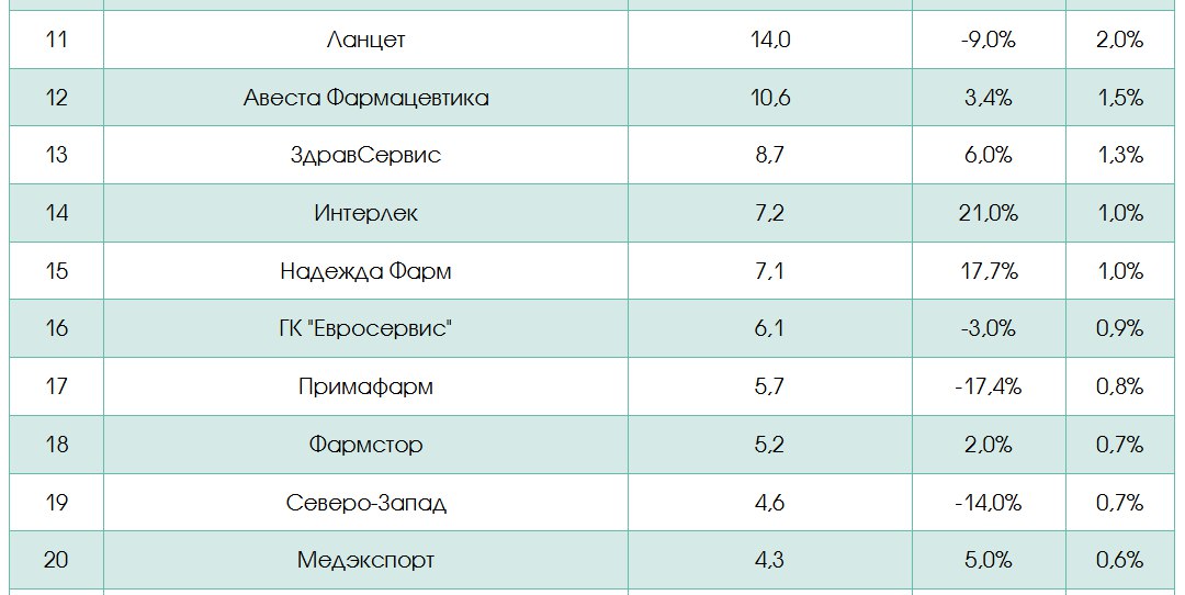 ⚡️ Рейтинг российских фармдистрибуторов по итогам 1 квартала 2025 года
🔣 Фармацевтический рынок России в 1 квартале 2025 года составил 692,1 млрд руб., увеличившись на 10,9% по сравнению с 2024 годом | Сетка — социальная сеть от hh.ru