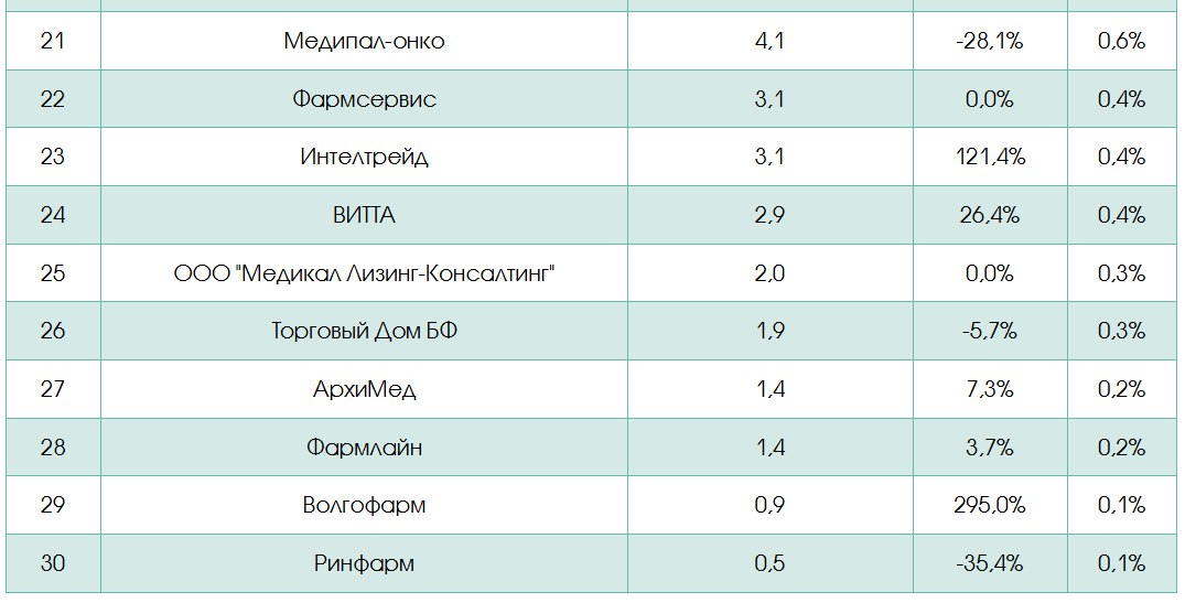 ⚡️ Рейтинг российских фармдистрибуторов по итогам 1 квартала 2025 года
🔣 Фармацевтический рынок России в 1 квартале 2025 года составил 692,1 млрд руб., увеличившись на 10,9% по сравнению с 2024 годом | Сетка — социальная сеть от hh.ru