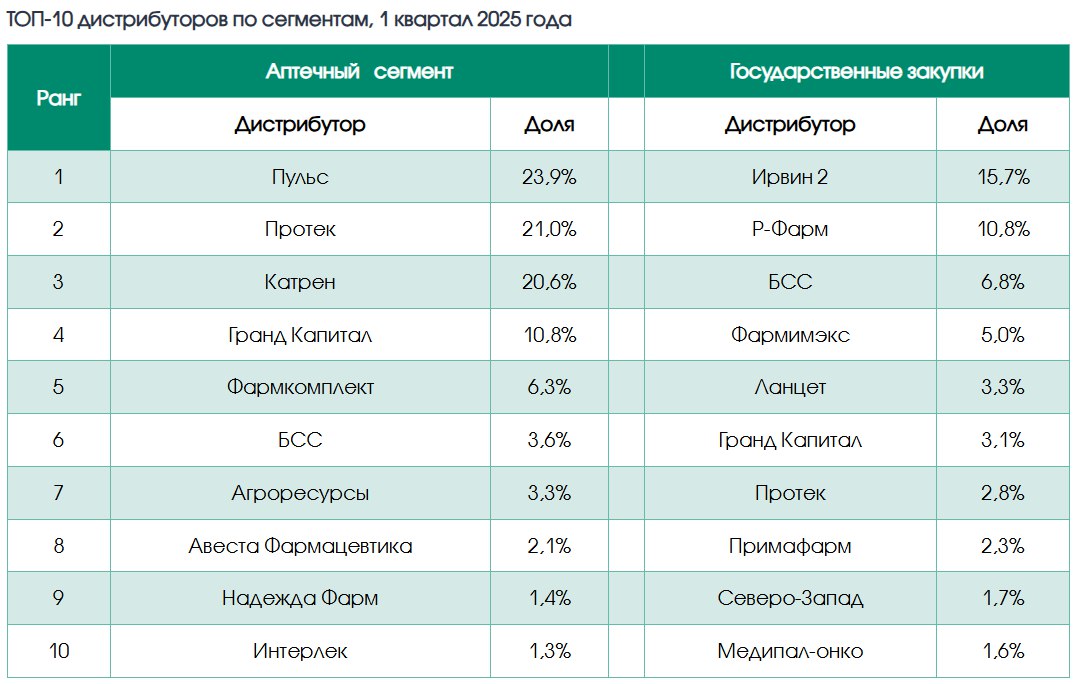⚡️ Рейтинг российских фармдистрибуторов по итогам 1 квартала 2025 года
🔣 Фармацевтический рынок России в 1 квартале 2025 года составил 692,1 млрд руб., увеличившись на 10,9% по сравнению с 2024 годом | Сетка — социальная сеть от hh.ru