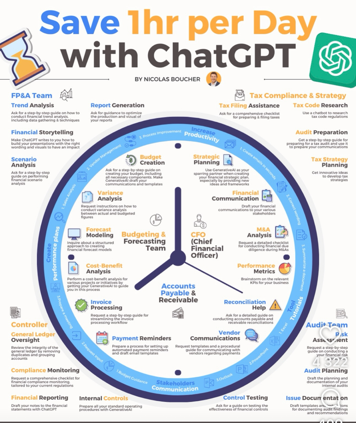 Как сэкономить 1 час в день с ChatGPT (и не тонуть в рутине) | Сетка — социальная сеть от hh.ru