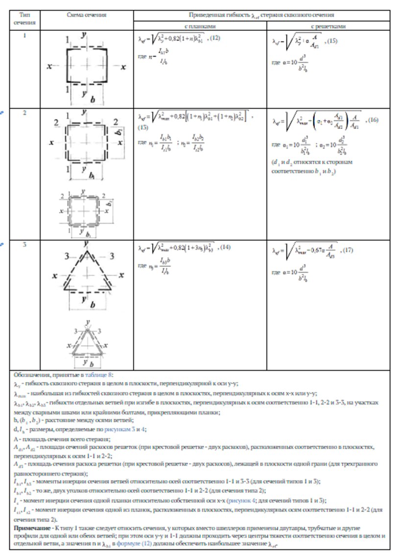 Добрый вечер, а вот и продолжение нашей теории🆕
✔️Расчет на прочность внецентренно-сжатых, сжато-изгибаемых, внецентренно-растянутых и растянуто-изгибаемых элементов (при отсутствии бимомента) проводи... | Сетка — социальная сеть от hh.ru