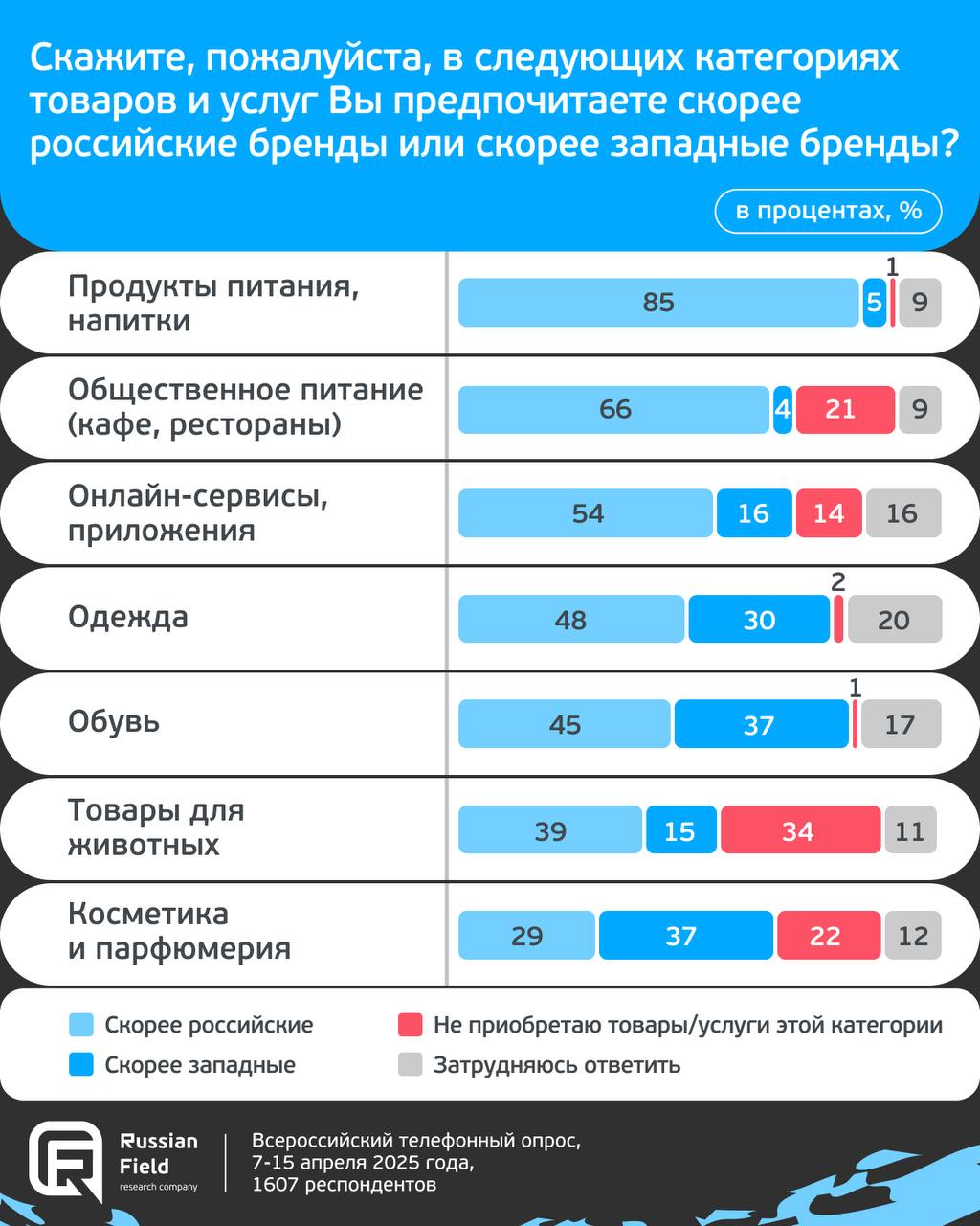 ⚡️ Отечественные vs западные бренды. Что предпочитают россияне
▶️ Российские потребители преимущественно выбирают отечественные бренды продуктов питания, общепита и онлайн-сервисов | Сетка — социальная сеть от hh.ru
