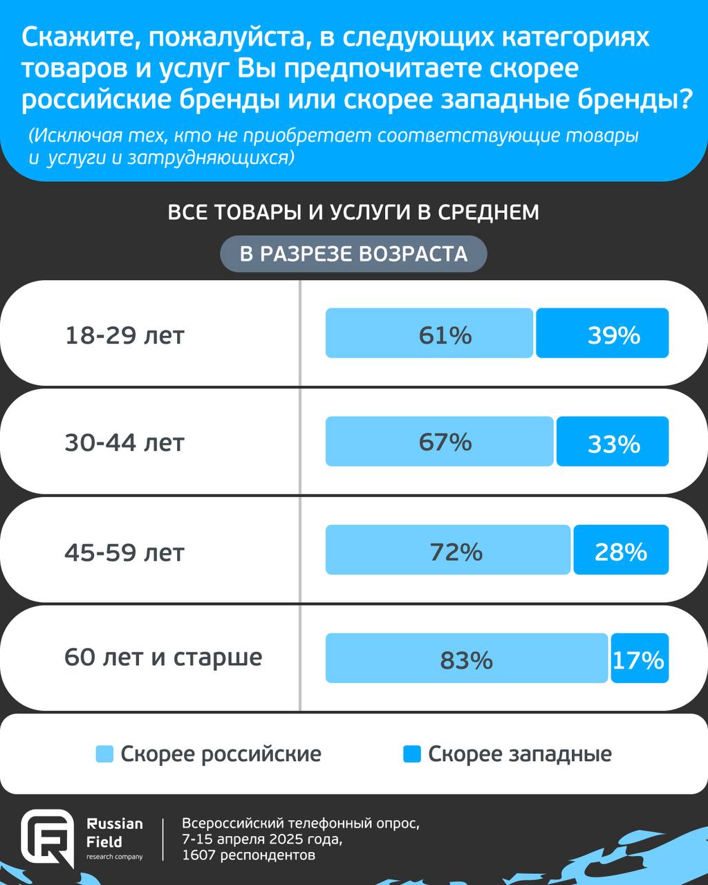 ⚡️ Отечественные vs западные бренды. Что предпочитают россияне
▶️ Российские потребители преимущественно выбирают отечественные бренды продуктов питания, общепита и онлайн-сервисов | Сетка — социальная сеть от hh.ru