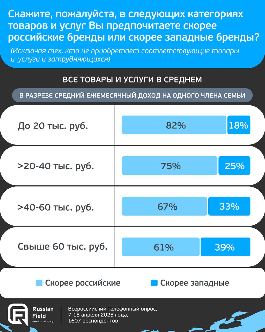 ⚡️ Отечественные vs западные бренды. Что предпочитают россияне
▶️ Российские потребители преимущественно выбирают отечественные бренды продуктов питания, общепита и онлайн-сервисов | Сетка — социальная сеть от hh.ru