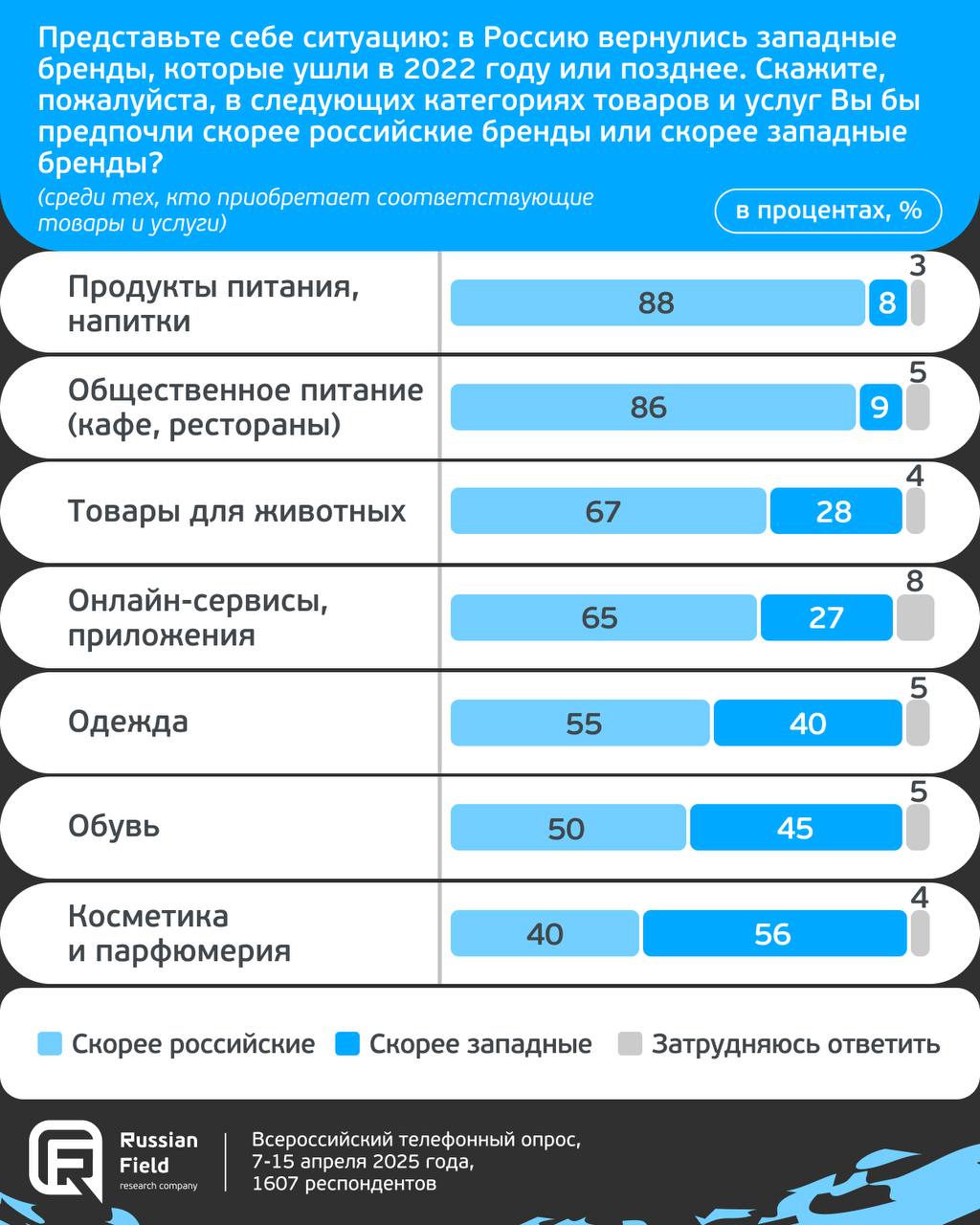 ⚡️ Отечественные vs западные бренды. Что предпочитают россияне
▶️ Российские потребители преимущественно выбирают отечественные бренды продуктов питания, общепита и онлайн-сервисов | Сетка — социальная сеть от hh.ru