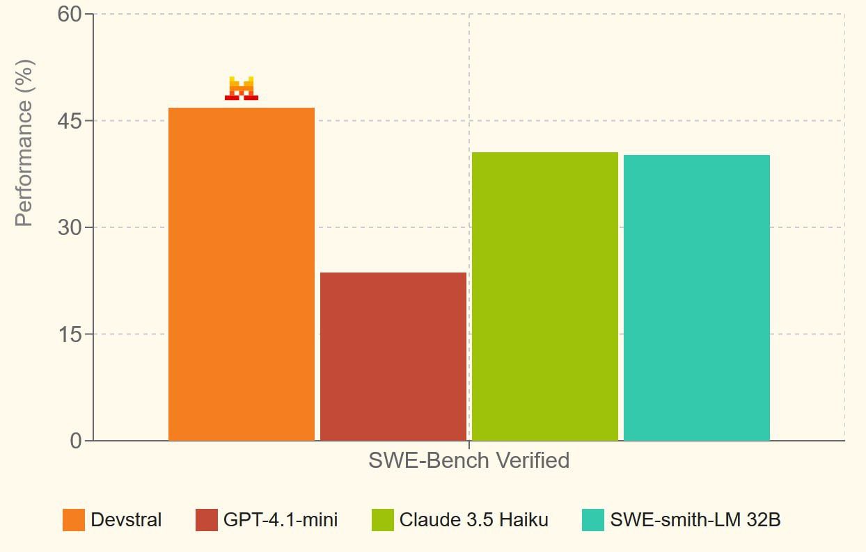 🚀 Рано списывать французов со счетов!
Mistral AI и All Hands AI выкатили Devstral 24B — лучшую открытую LLM для кодинга. 
▫️ 46 | Сетка — социальная сеть от hh.ru