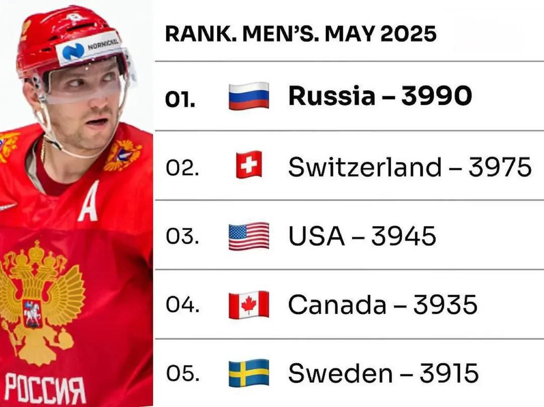🇷🇺Сюр года
❗️Сборная России по хоккею поднялась на первое место в рейтинге IIHF, не проведя ни одного официального матча за последние три года: из-за отстранения рейтинг России «заморожен», а все оста... | Сетка — социальная сеть от hh.ru