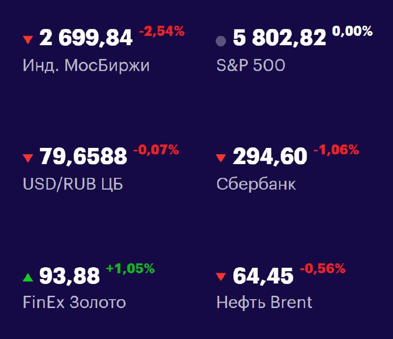 Друзья, ключевые
показатели на 27 мая 📊
МосБиржа: 2699,84 -2,54% 📉
S&P 500: 5802,82 -0,00% 📉
USD/RUB: 79,6588 -0,07% 📉
Сбер: 294,60 -1,06% 📉
FinEx Золото: 93,88 +1,05% 📈
Нефть Brent: 64,45 -0,56% 📉
#Ф... | Сетка — социальная сеть от hh.ru