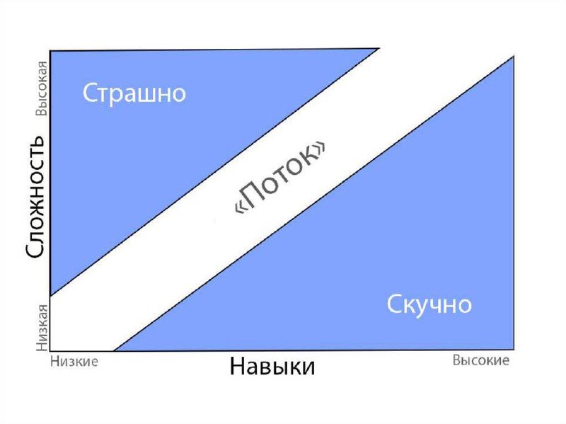 Почему вам стоит вспомнить про теорию потока Михая Чиксентмихайи
Если у вас в команде:
— одни сотрудники выгорают и в постоянной тревоге,
— другие — медленно загибаются в рутине,
— а третьи теряют инт... | Сетка — социальная сеть от hh.ru