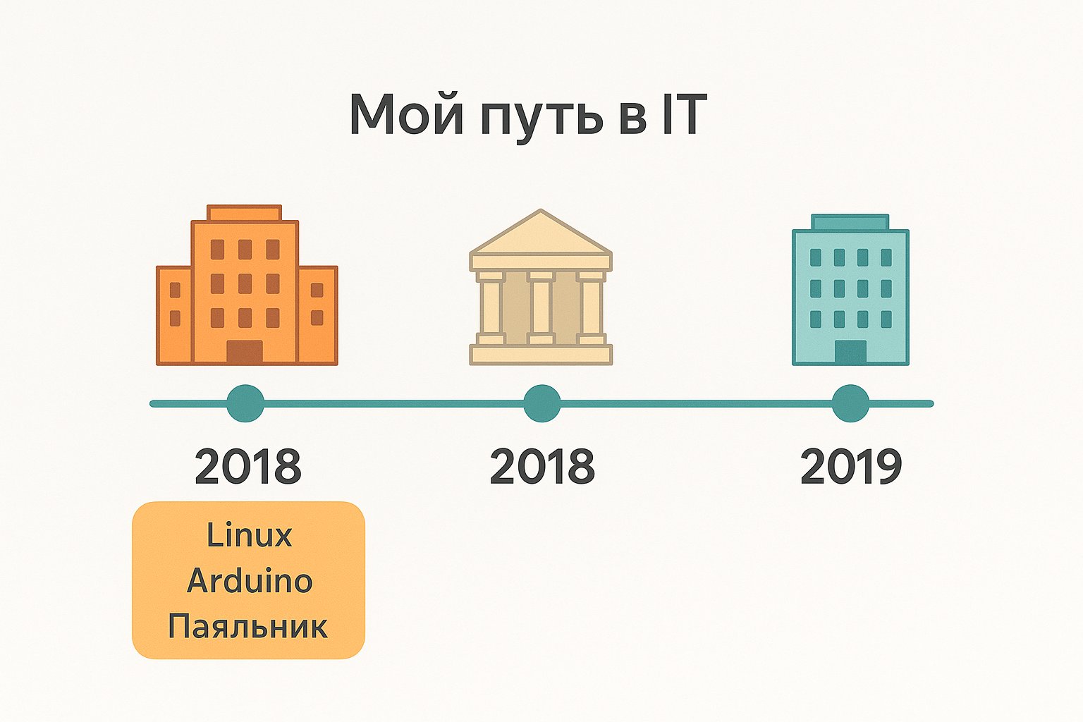 Мой путь развития - lvl 2
Год 2018, г. Москва, институт.
Школа - пройденный этап. Поступаю в институт по направлению «Инженерия вычислительной техники» | Сетка — социальная сеть от hh.ru